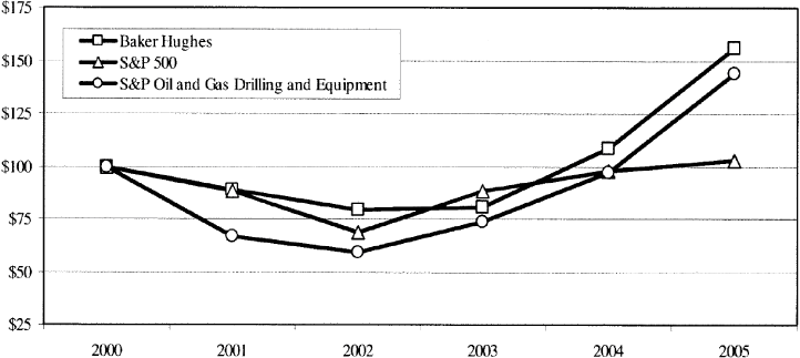 (PERFORMANCE GRAPH)